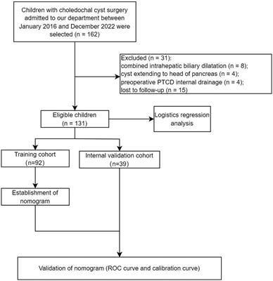 Construction of nomogram based on clinical factors for the risk prediction of postoperative complications in children with choledochal cyst